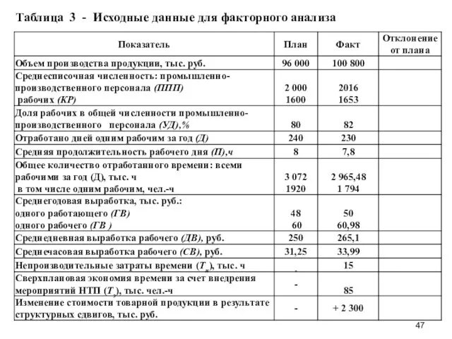 Таблица 3 - Исходные данные для факторного анализа