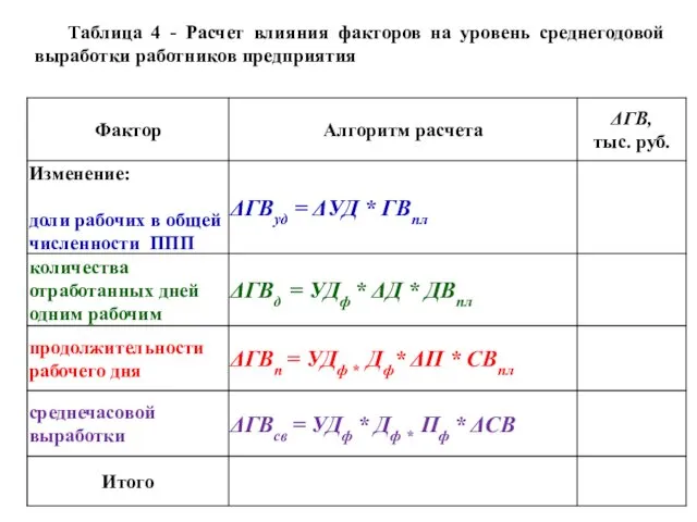 Таблица 4 - Расчет влияния факторов на уровень среднегодовой выработки работников предприятия