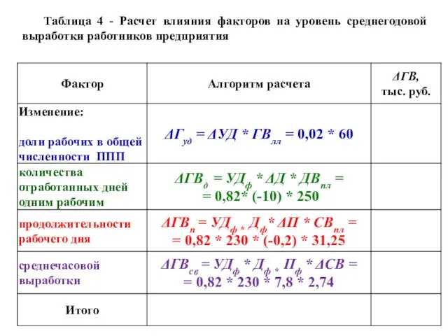 Таблица 4 - Расчет влияния факторов на уровень среднегодовой выработки работников предприятия