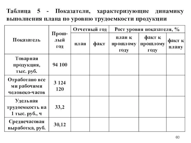 Таблица 5 - Показатели, характеризующие динамику выполнения плана по уровню трудоемкости продукции