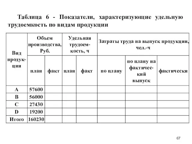 Таблица 6 - Показатели, характеризующие удельную трудоемкость по видам продукции