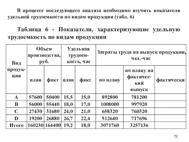 В процессе последующего анализа необходимо изучить показатели удельной трудоемкости по