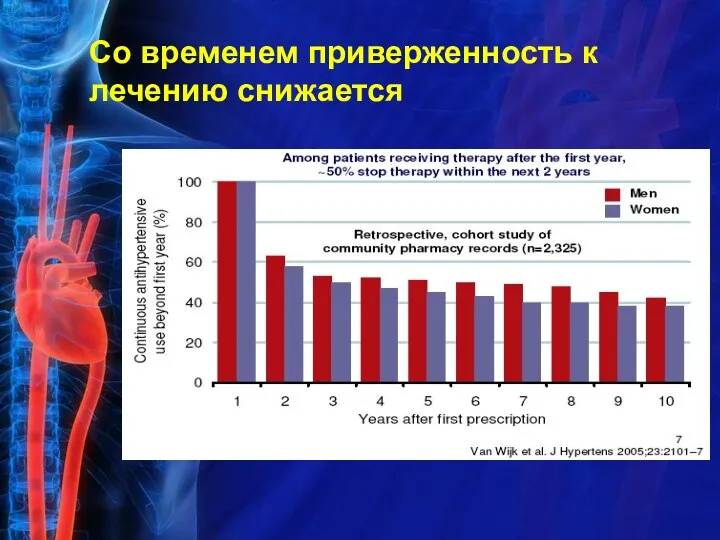 Со временем приверженность к лечению снижается