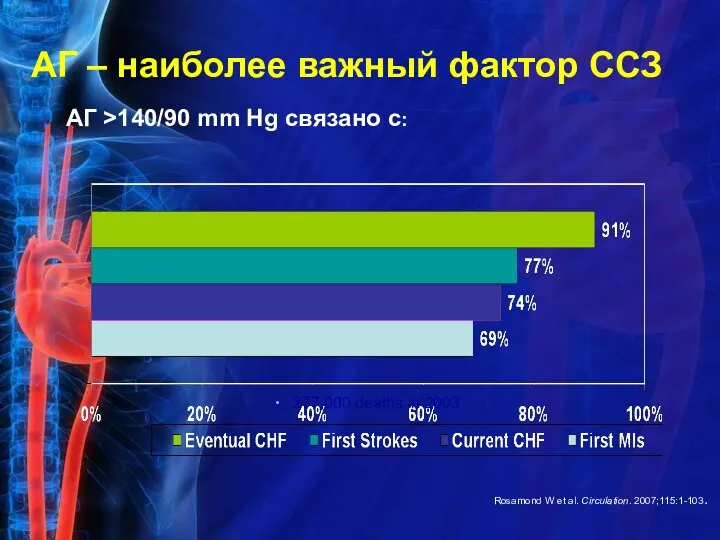 АГ – наиболее важный фактор ССЗ АГ >140/90 mm Hg