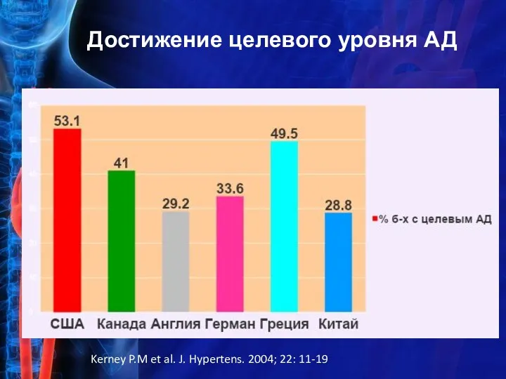 Достижение целевого уровня АД Kerney P.M et al. J. Hypertens. 2004; 22: 11-19