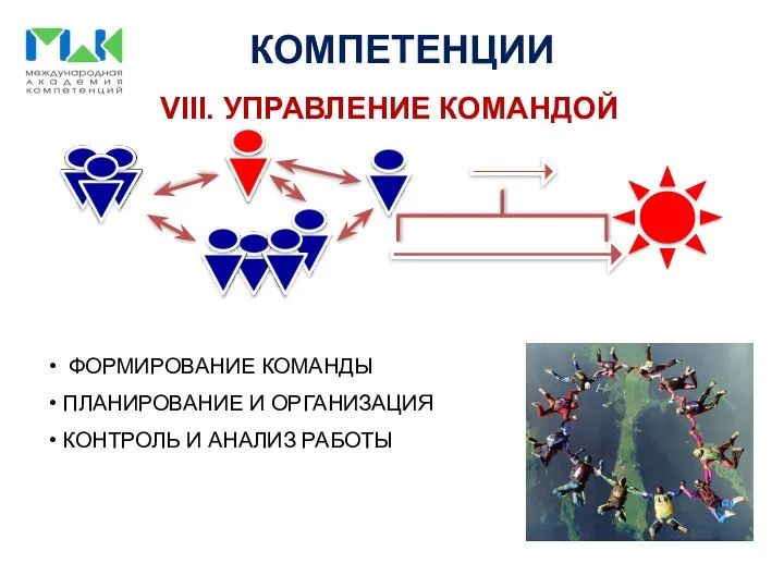 КОМПЕТЕНЦИИ VIII. УПРАВЛЕНИЕ КОМАНДОЙ ФОРМИРОВАНИЕ КОМАНДЫ ПЛАНИРОВАНИЕ И ОРГАНИЗАЦИЯ КОНТРОЛЬ И АНАЛИЗ РАБОТЫ