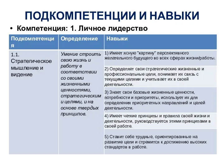 ПОДКОМПЕТЕНЦИИ И НАВЫКИ Компетенция: 1. Личное лидерство