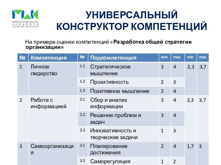 УНИВЕРСАЛЬНЫЙ КОНСТРУКТОР КОМПЕТЕНЦИЙ На примере оценки компетенций «Разработка общей стратегии организации»