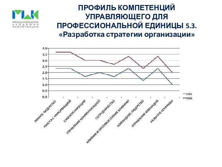 ПРОФИЛЬ КОМПЕТЕНЦИЙ УПРАВЛЯЮЩЕГО ДЛЯ ПРОФЕССИОНАЛЬНОЙ ЕДИНИЦЫ 5.3. «Разработка стратегии организации»