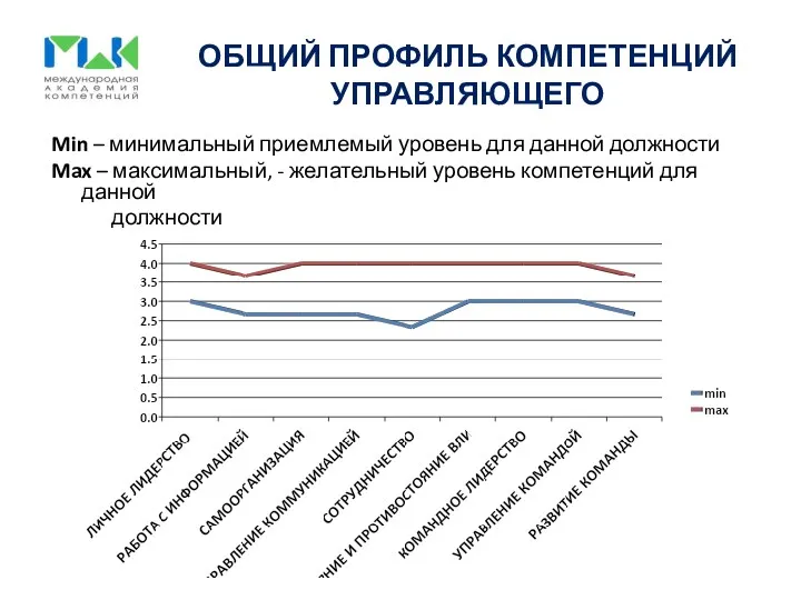 ОБЩИЙ ПРОФИЛЬ КОМПЕТЕНЦИЙ УПРАВЛЯЮЩЕГО Min – минимальный приемлемый уровень для