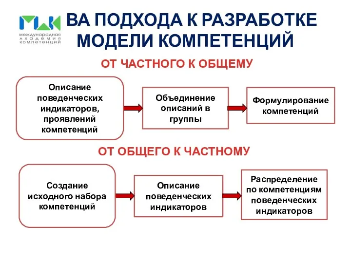 ДВА ПОДХОДА К РАЗРАБОТКЕ МОДЕЛИ КОМПЕТЕНЦИЙ Объединение описаний в группы