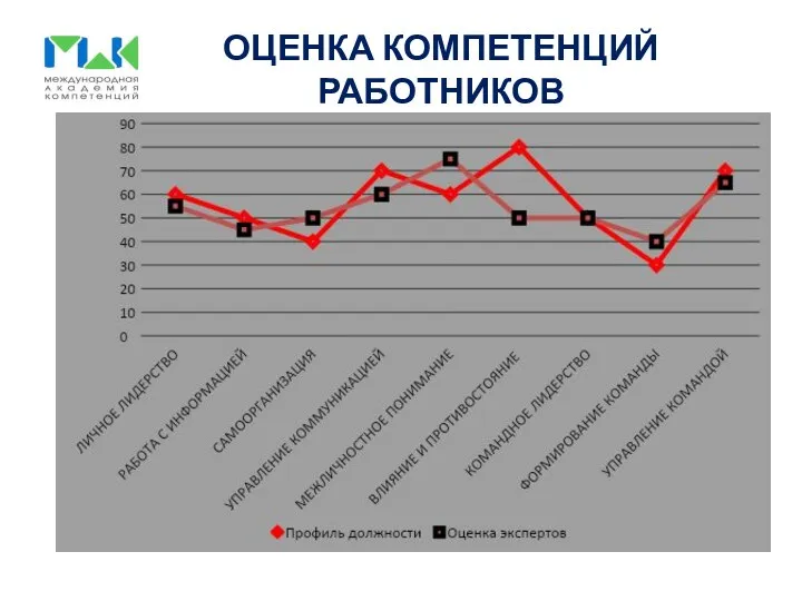 ОЦЕНКА КОМПЕТЕНЦИЙ РАБОТНИКОВ