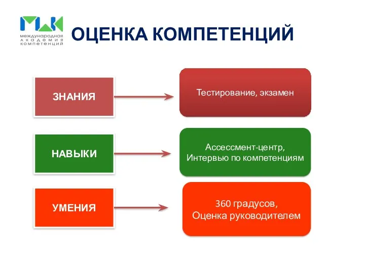 ОЦЕНКА КОМПЕТЕНЦИЙ ЗНАНИЯ НАВЫКИ УМЕНИЯ Тестирование, экзамен Ассессмент-центр, Интервью по компетенциям 360 градусов, Оценка руководителем