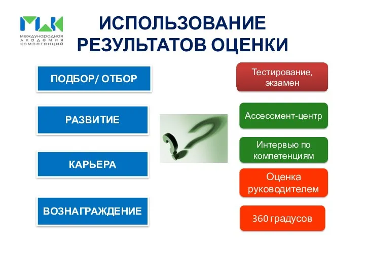 ИСПОЛЬЗОВАНИЕ РЕЗУЛЬТАТОВ ОЦЕНКИ РАЗВИТИЕ КАРЬЕРА ПОДБОР/ ОТБОР ВОЗНАГРАЖДЕНИЕ Тестирование, экзамен