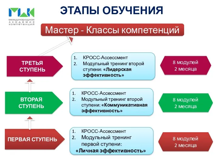 ЭТАПЫ ОБУЧЕНИЯ ПЕРВАЯ СТУПЕНЬ КРОСС-Ассессмент Модульный тренинг первой ступени: «Личная