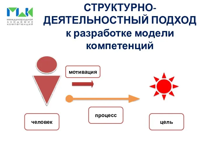 СТРУКТУРНО-ДЕЯТЕЛЬНОСТНЫЙ ПОДХОД к разработке модели компетенций человек цель процесс мотивация