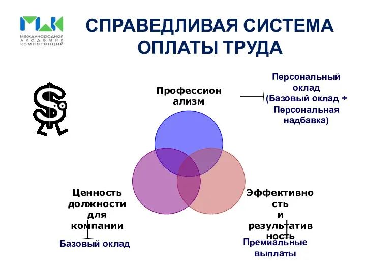 СПРАВЕДЛИВАЯ СИСТЕМА ОПЛАТЫ ТРУДА Персональный оклад (Базовый оклад + Персональная надбавка) Базовый оклад