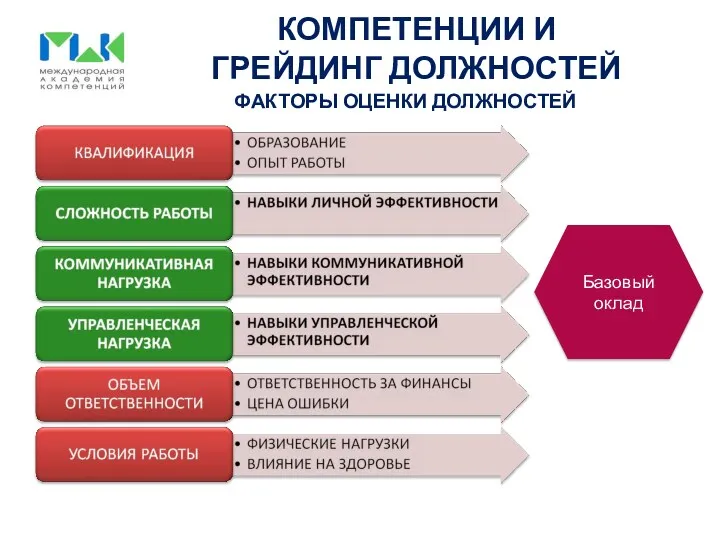 Базовый оклад КОМПЕТЕНЦИИ И ГРЕЙДИНГ ДОЛЖНОСТЕЙ ФАКТОРЫ ОЦЕНКИ ДОЛЖНОСТЕЙ