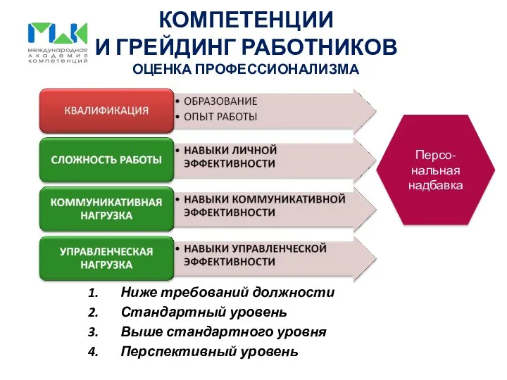 Ниже требований должности Стандартный уровень Выше стандартного уровня Перспективный уровень