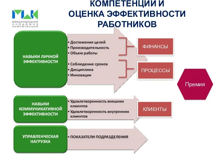 ФИНАНСЫ ПРОЦЕССЫ КЛИЕНТЫ Премия КОМПЕТЕНЦИИ И ОЦЕНКА ЭФФЕКТИВНОСТИ РАБОТНИКОВ