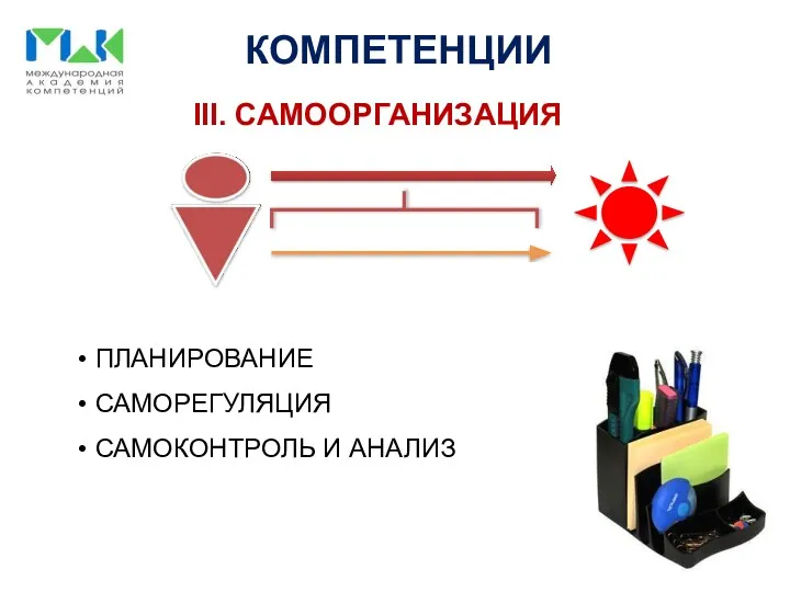 КОМПЕТЕНЦИИ III. САМООРГАНИЗАЦИЯ ПЛАНИРОВАНИЕ САМОРЕГУЛЯЦИЯ САМОКОНТРОЛЬ И АНАЛИЗ