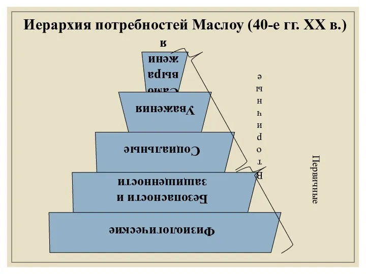 Иерархия потребностей Маслоу (40-е гг. ХХ в.) Вторичные