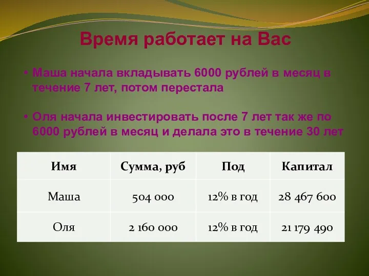 Время работает на Вас Маша начала вкладывать 6000 рублей в месяц в течение