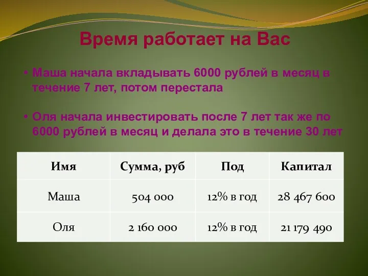 Время работает на Вас Маша начала вкладывать 6000 рублей в