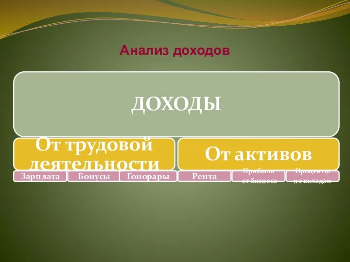 ДОХОДЫ От трудовой деятельности Зарплата Бонусы Гонорары От активов Рента