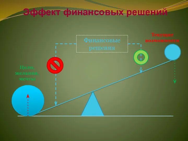 Эффект финансовых решений Цели, желания, мечты Текущие возможности Финансовые решения