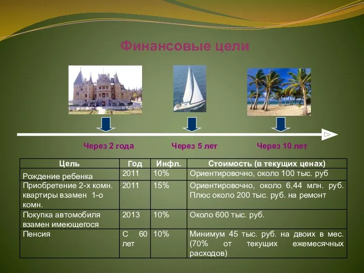 Через 2 года Через 5 лет Через 10 лет Финансовые цели