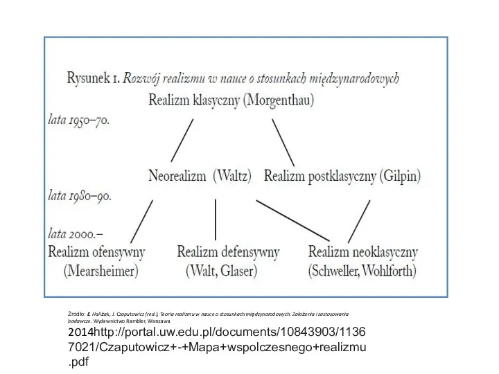 Źródło: E. Haliżak, J. Czaputowicz (red.), Teoria realizmu w nauce