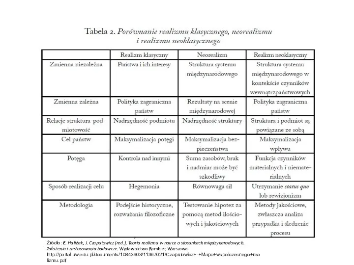 Źródło: E. Haliżak, J. Czaputowicz (red.), Teoria realizmu w nauce