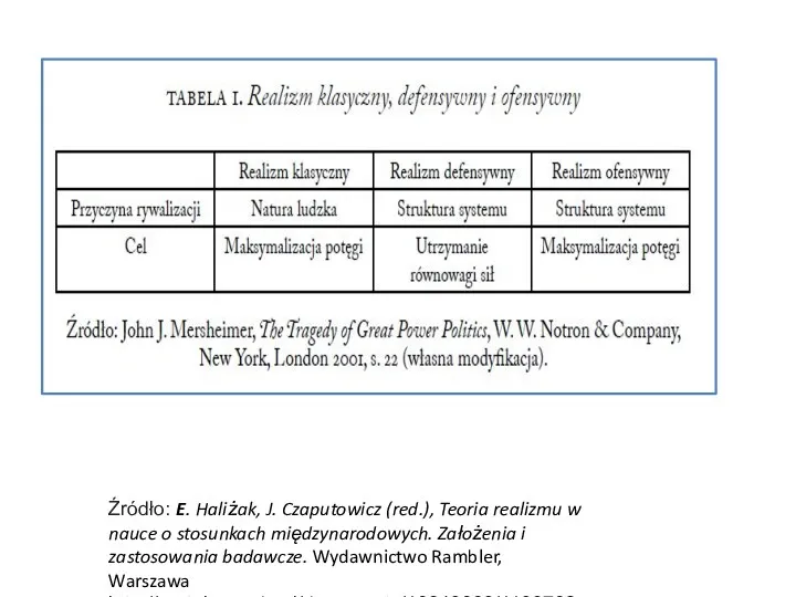 Źródło: E. Haliżak, J. Czaputowicz (red.), Teoria realizmu w nauce