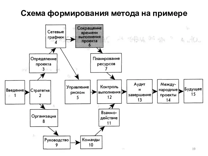 Схема формирования метода на примере