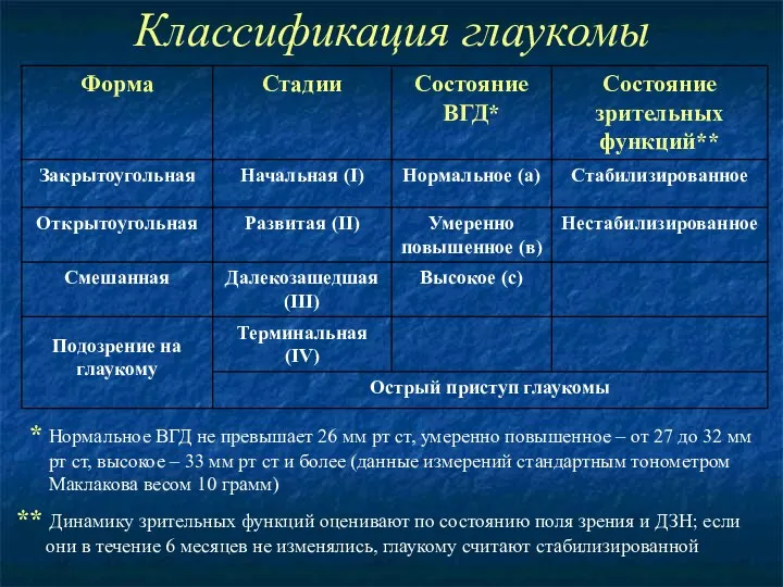 Классификация глаукомы ** Динамику зрительных функций оценивают по состоянию поля зрения и ДЗН;