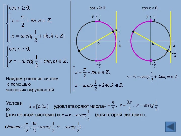 0 y x 0 y x cos x ≥ 0 cos x Условию