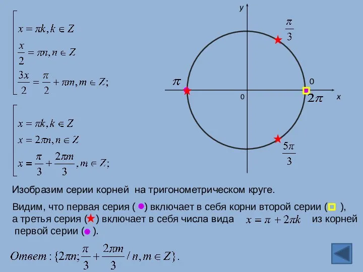 Изобразим серии корней на тригонометрическом круге. 0 x y Видим, что первая серия