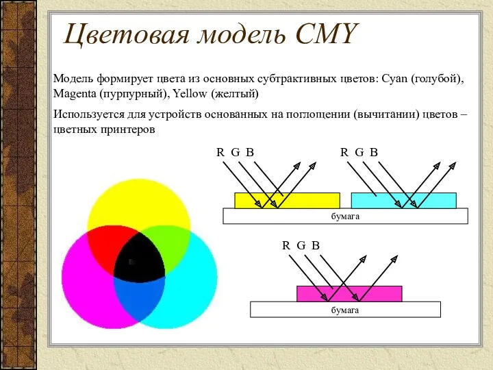 Цветовая модель CMY Модель формирует цвета из основных субтрактивных цветов: Cyan (голубой), Magenta