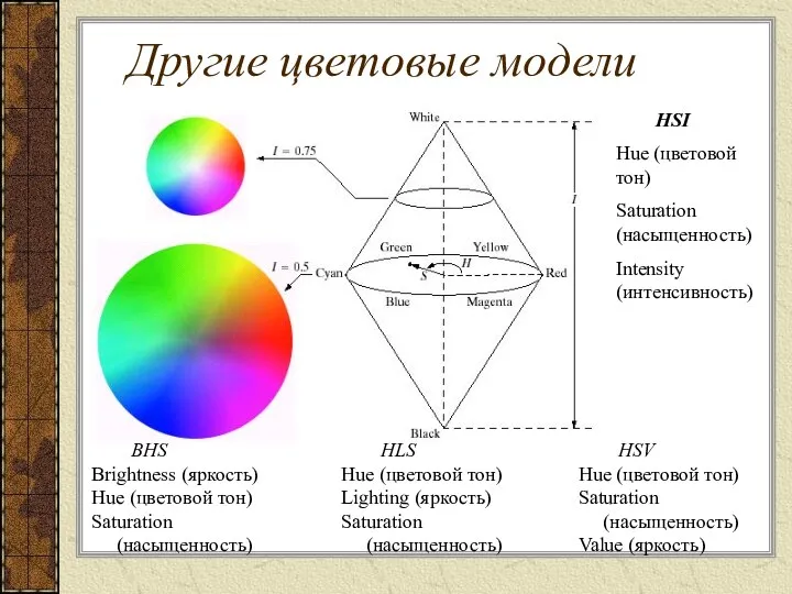 Другие цветовые модели HSI Hue (цветовой тон) Saturation (насыщенность) Intensity (интенсивность) BHS Brightness