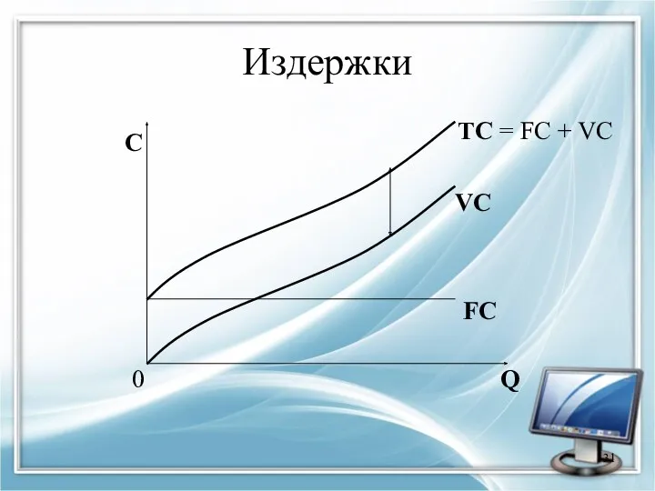 Издержки C 0 Q FC VC TC = FC + VC