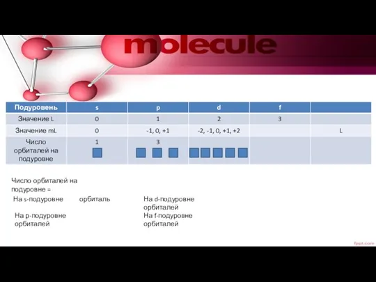 Число орбиталей на подуровне = На s-подуровне орбиталь На р-подуровне
