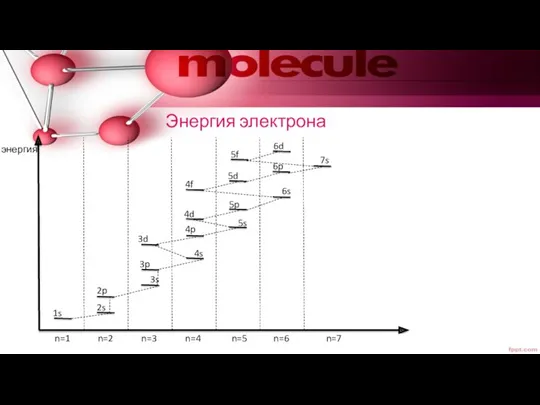 Энергия электрона энергия n=1 n=2 n=3 n=4 n=5 n=6 n=7