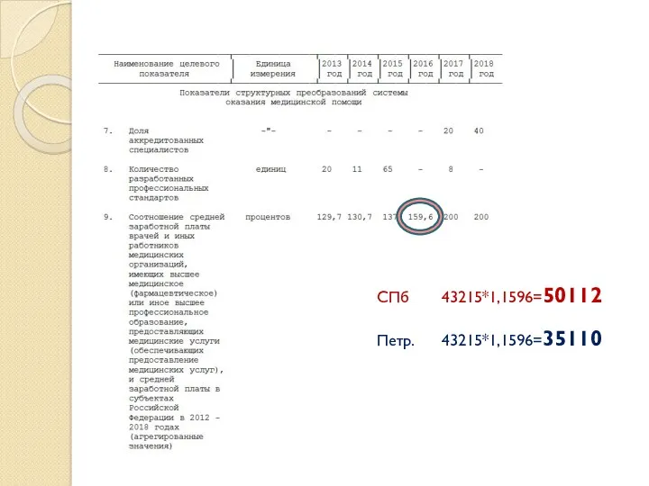 СПб 43215*1,1596=50112 Петр. 43215*1,1596=35110