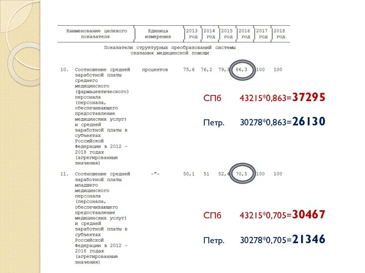 СПб 43215*0,863=37295 Петр. 30278*0,863=26130 СПб 43215*0,705=30467 Петр. 30278*0,705=21346