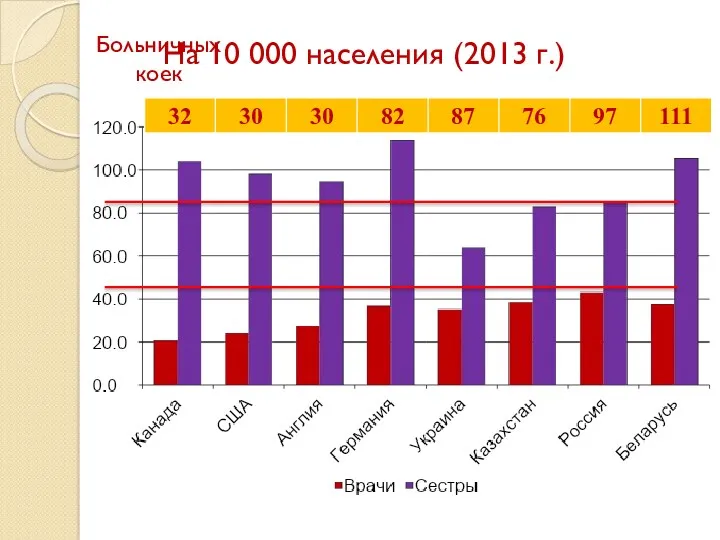 На 10 000 населения (2013 г.) Больничных коек