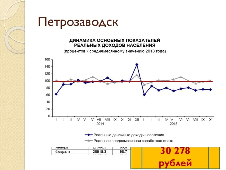 Петрозаводск 30 278 рублей