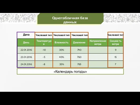 Однотабличная база данных «Календарь погоды» Дата Числовой тип Числовой тип Числовой тип Числовой тип