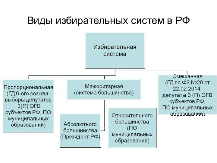 Виды избирательных систем в РФ