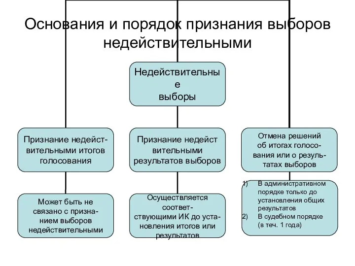 Основания и порядок признания выборов недействительными